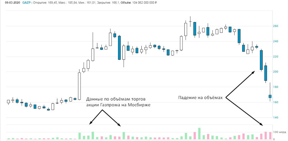 Данные с московской биржи