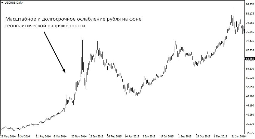 Рост доллара относительно рубля