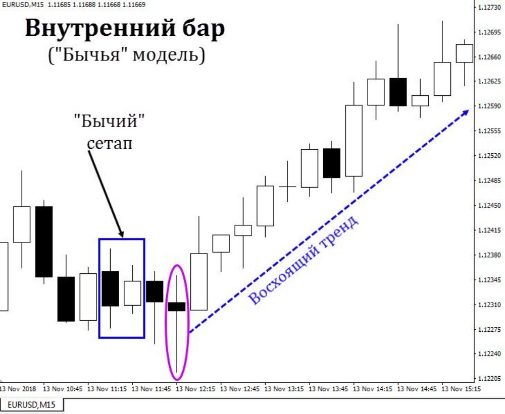 Бычья модель Внутреннего бара