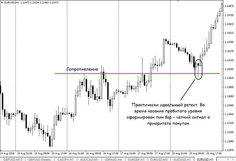 Retest forex charts quotes in forex