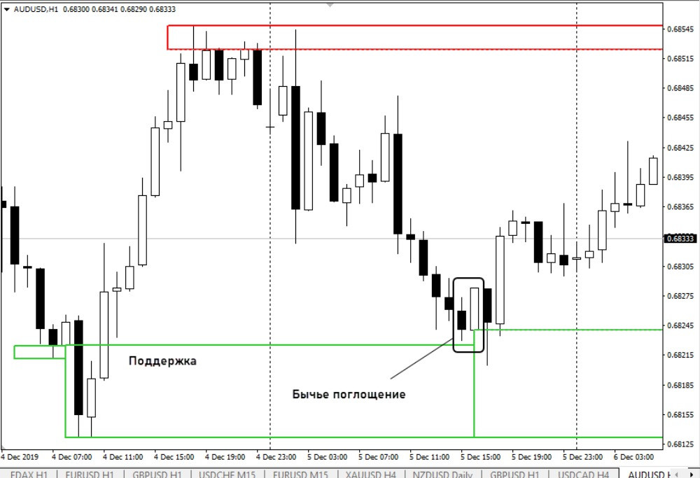 vm candle price action forex